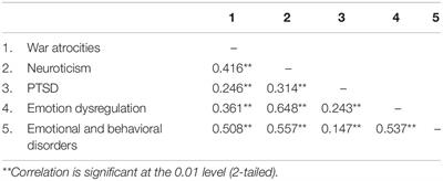 Neuroticism as Mediator and Moderator Between War Atrocities and Psychopathology in Syrian Refugee Children and Adolescents